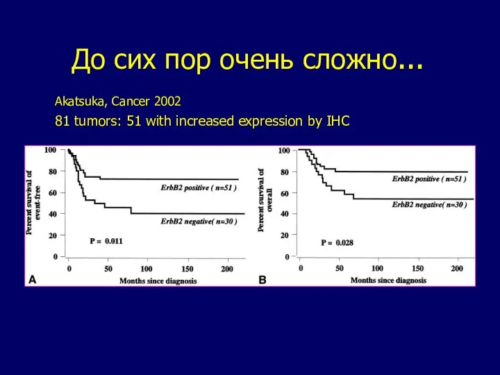 До сих пор очень сложно... 81 tumors: 51 with increased expression by IHC Akatsuka, Cancer 2002