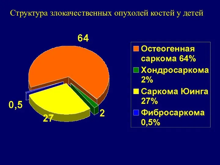 Структура злокачественных опухолей костей у детей