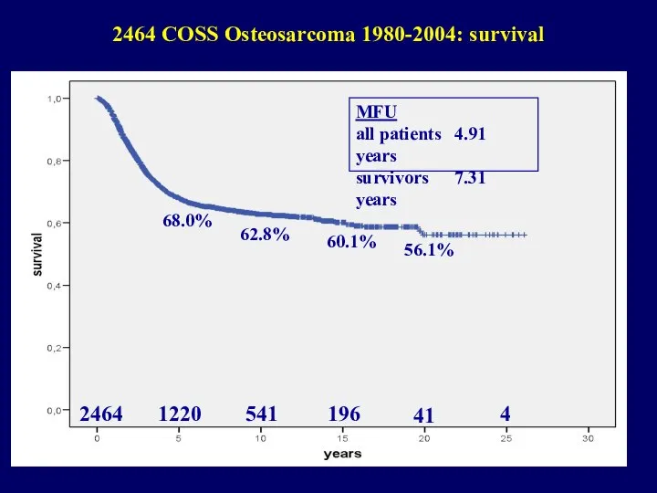 2464 COSS Osteosarcoma 1980-2004: survival