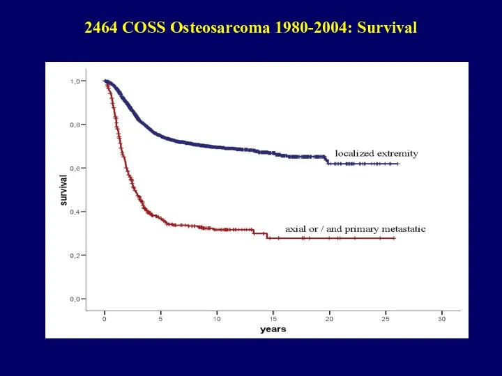 2464 COSS Osteosarcoma 1980-2004: Survival