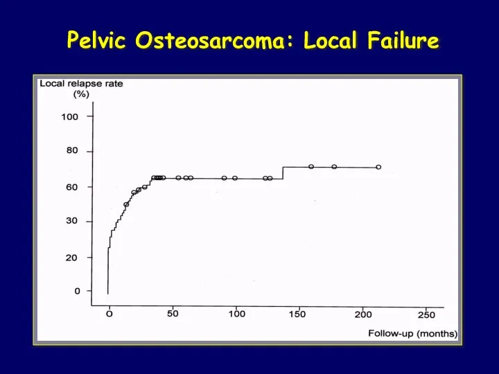 Pelvic Osteosarcoma: Local Failure