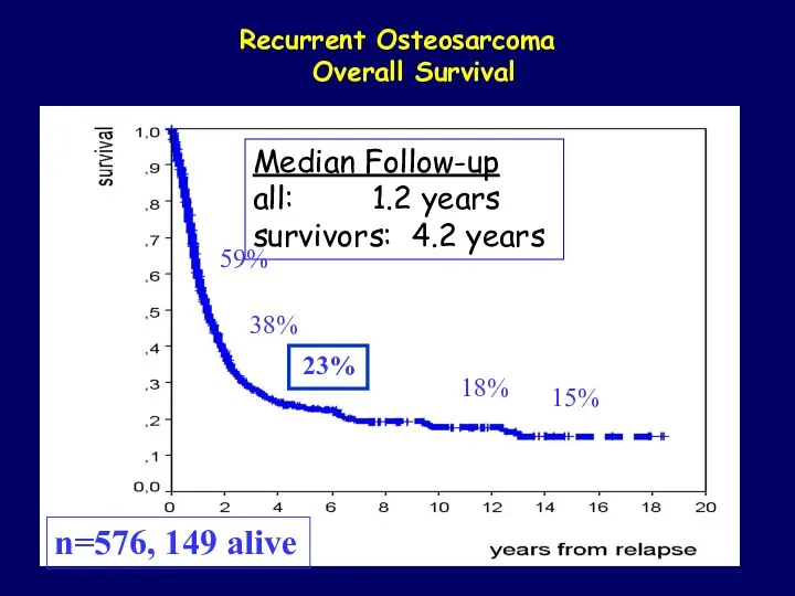 Recurrent Osteosarcoma Overall Survival Median Follow-up all: 1.2 years survivors: 4.2