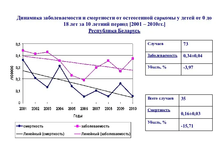 Динамика заболеваемости и смертности от остеогенной саркомы у детей от 0