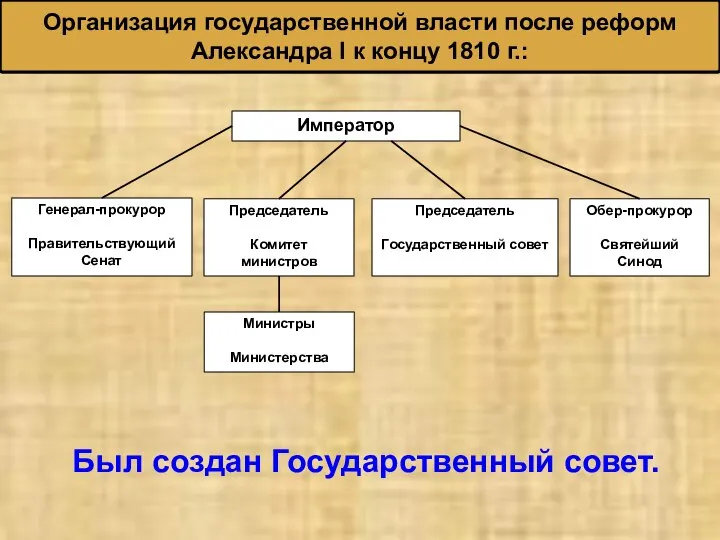 Организация государственной власти после реформ Александра I к концу 1810 г.: