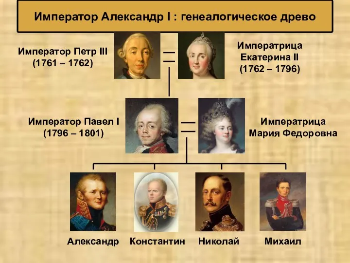 Император Александр I : генеалогическое древо Император Петр III (1761 –