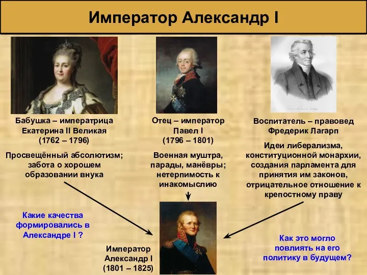 Император Александр I Бабушка – императрица Екатерина II Великая (1762 –