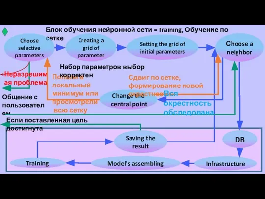 Блок обучения нейронной сети = Training, Обучение по сетке Setting the