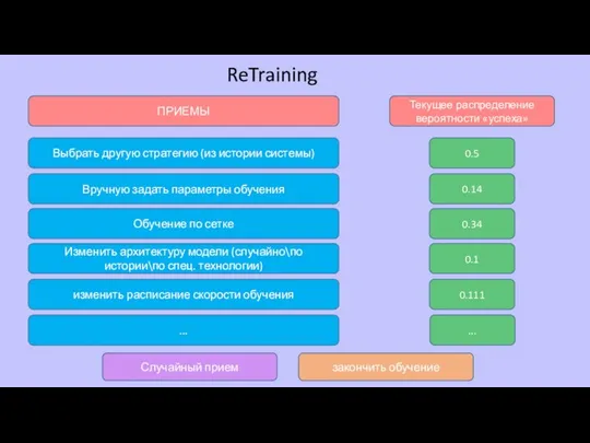 ReTraining Выбрать другую стратегию (из истории системы) Обучение по сетке Вручную