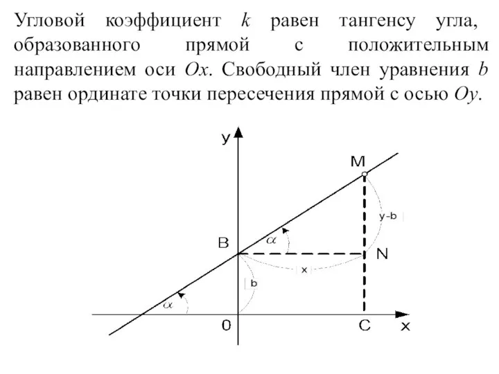 Угловой коэффициент k равен тангенсу угла, образованного прямой с положительным направлением