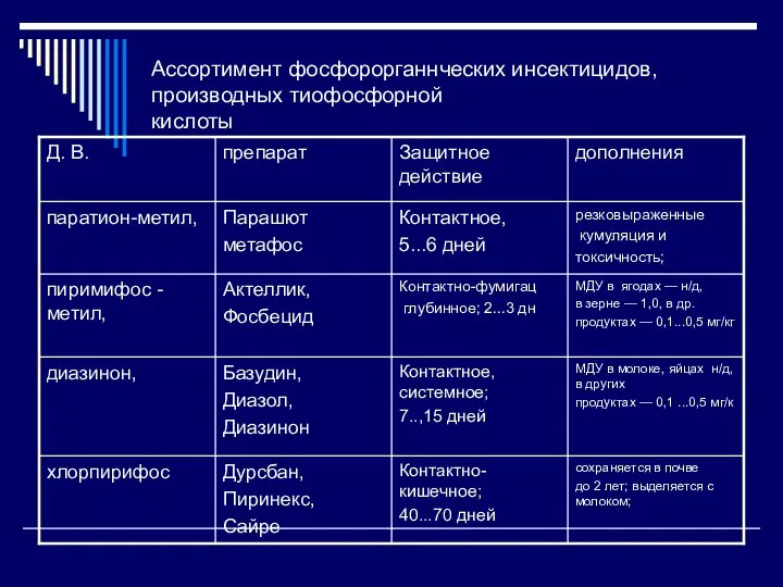 Ассортимент фосфорорганнческих инсектицидов, производных тиофосфорной кислоты