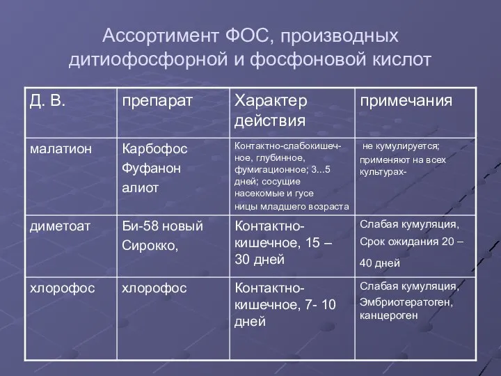 Ассортимент ФОС, производных дитиофосфорной и фосфоновой кислот