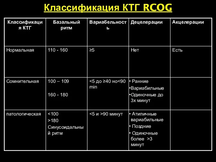 Классификация КТГ RCOG