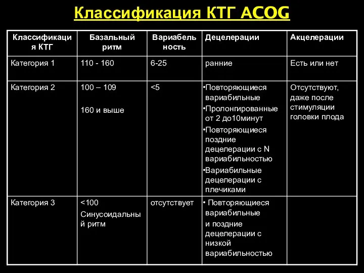 Классификация КТГ АCOG