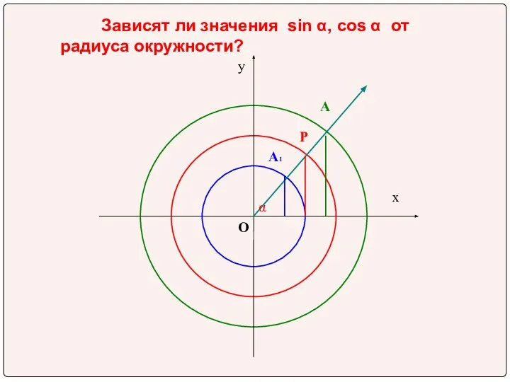 Зависят ли значения sin α, cos α от радиуса окружности?