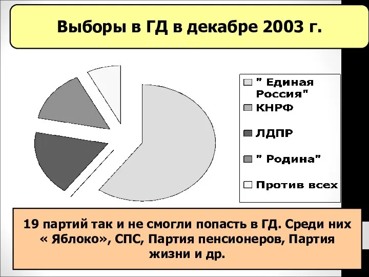 Выборы в ГД в декабре 2003 г. 19 партий так и