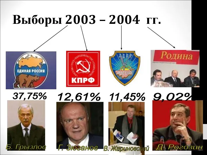 Выборы 2003 – 2004 гг. Б. Грызлов Г. Зюганов В. Жириновский