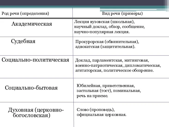 Духовная (церковно-богословская) Слово (проповедь), официальная церковная. Род речи (определения) Вид речи