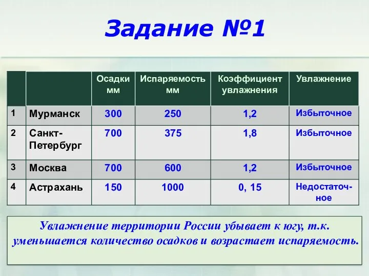 Задание №1 Увлажнение территории России убывает к югу, т.к. уменьшается количество осадков и возрастает испаряемость.