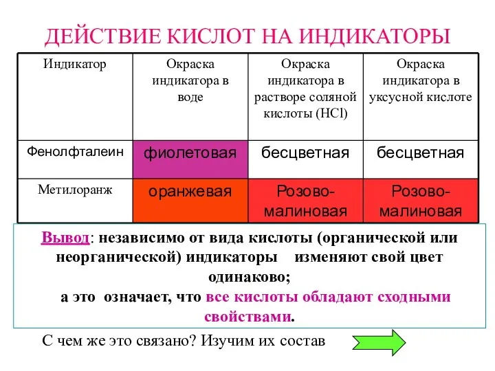 ДЕЙСТВИЕ КИСЛОТ НА ИНДИКАТОРЫ Вывод: независимо от вида кислоты (органической или