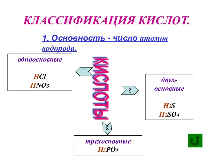 КЛАССИФИКАЦИЯ КИСЛОТ. кислоты 2 1 3 одноосновные HCl HNO3 двух- основные