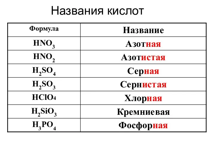 Названия кислот