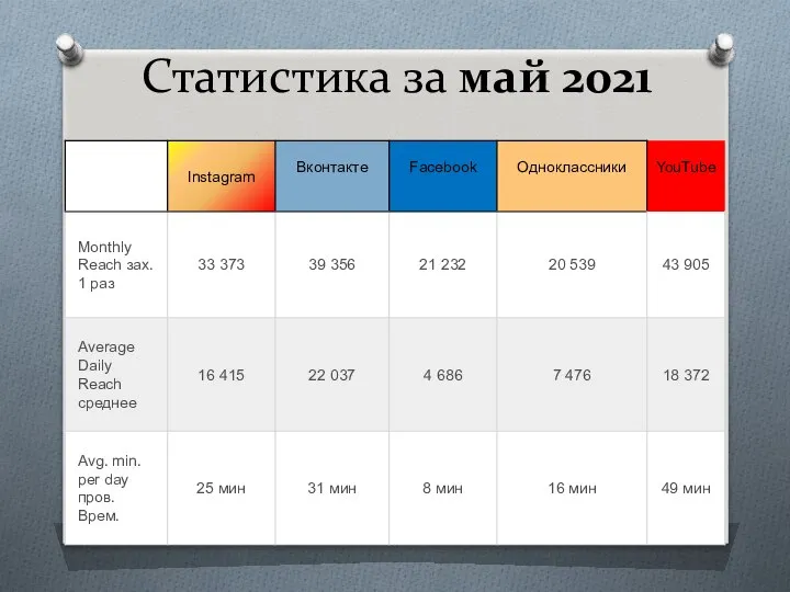 Статистика за май 2021