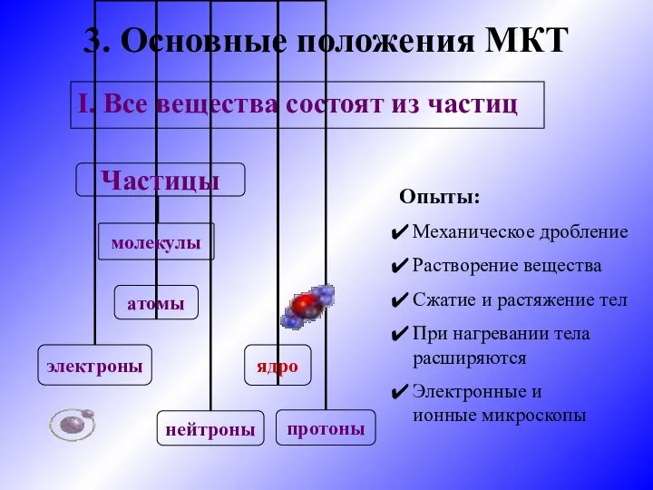 3. Основные положения МКТ I. Все вещества состоят из частиц Опыты: