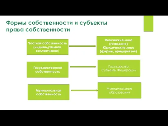 Формы собственности и субъекты права собственности Частная собственность(индивидуальная, коллективная) Государственная собственность