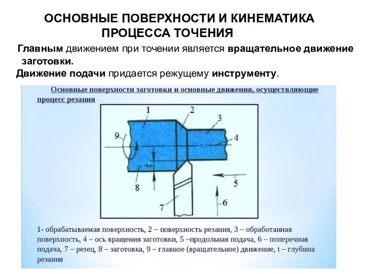 ОСНОВНЫЕ ПОВЕРХНОСТИ И КИНЕМАТИКА ПРОЦЕССА ТОЧЕНИЯ Главным движением при точении является