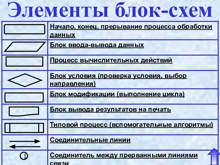 Элементы блок-схем 1
