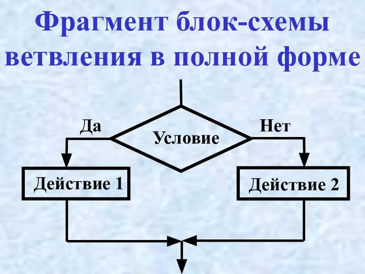 Фрагмент блок-схемы ветвления в полной форме Да Нет Условие Действие 1 Действие 2