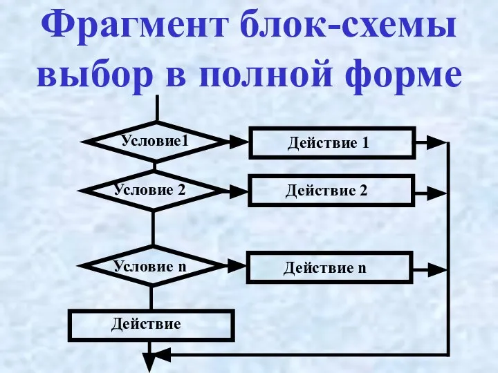 Фрагмент блок-схемы выбор в полной форме Условие1 Условие 2 Условие n