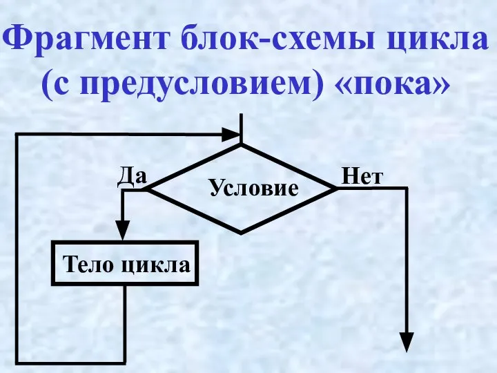 Фрагмент блок-схемы цикла (с предусловием) «пока» Да Нет Условие Тело цикла