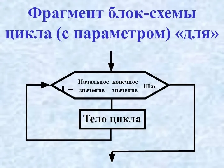 Фрагмент блок-схемы цикла (c параметром) «для» Начальное конечное I = значение, значение, Шаг Тело цикла