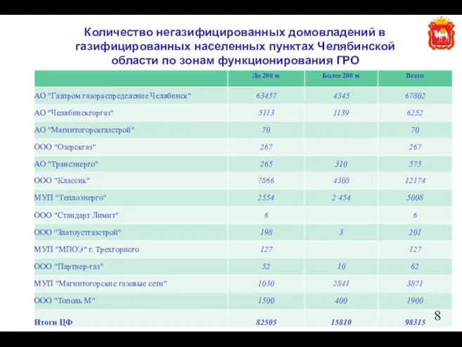 Количество негазифицированных домовладений в газифицированных населенных пунктах Челябинской области по зонам функционирования ГРО 8