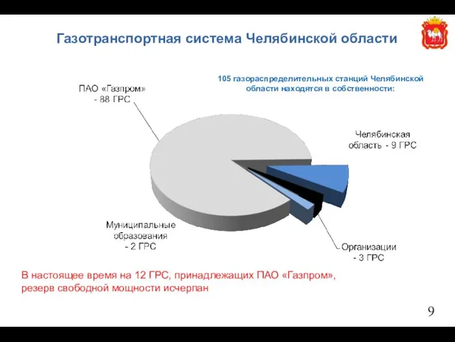 Газотранспортная система Челябинской области 105 газораспределительных станций Челябинской области находятся в