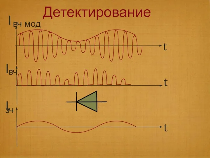 I зч t I вч I Детектирование t t вч мод