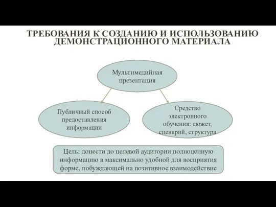 ТРЕБОВАНИЯ К СОЗДАНИЮ И ИСПОЛЬЗОВАНИЮ ДЕМОНСТРАЦИОННОГО МАТЕРИАЛА Мультимедийная презентация Публичный способ