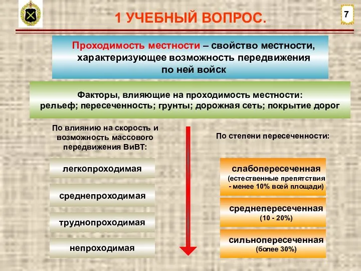 1 УЧЕБНЫЙ ВОПРОС. 7 Проходимость местности – свойство местности, характеризующее возможность