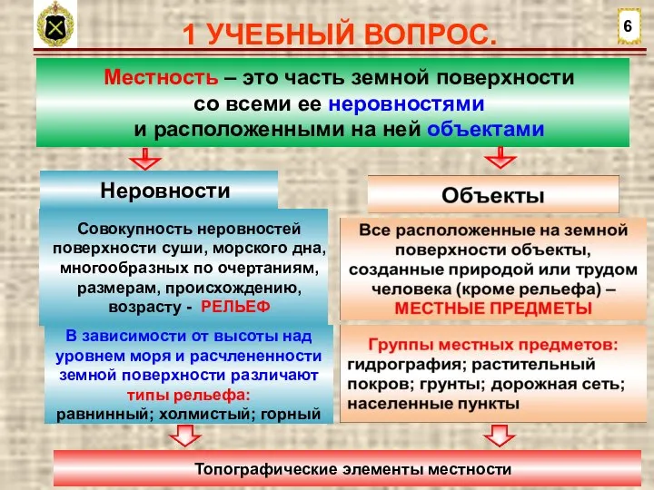 1 УЧЕБНЫЙ ВОПРОС. 6 Местность – это часть земной поверхности со