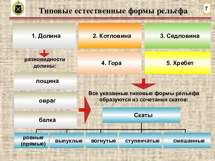 Типовые естественные формы рельефа 7 2. Котловина 5. Хребет 3. Седловина