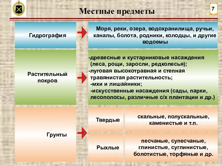 Местные предметы 7 Грунты Гидрография Моря, реки, озера, водохранилища, ручьи, каналы,