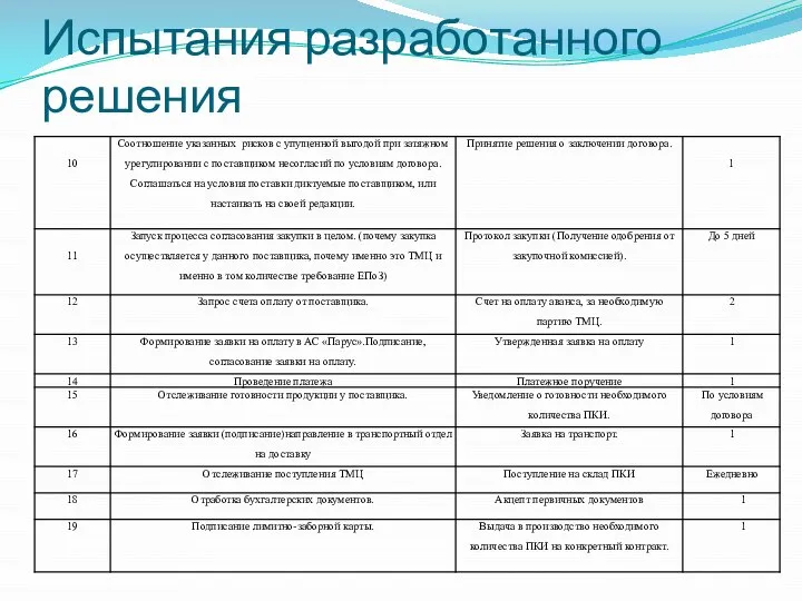 Испытания разработанного решения