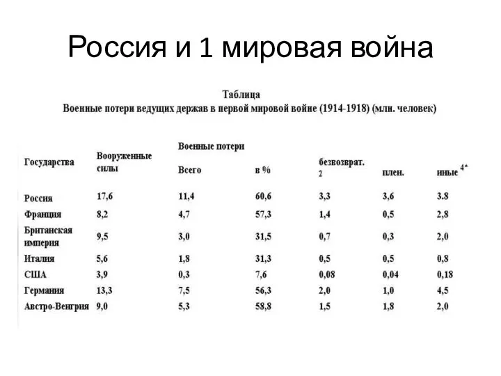 Россия и 1 мировая война