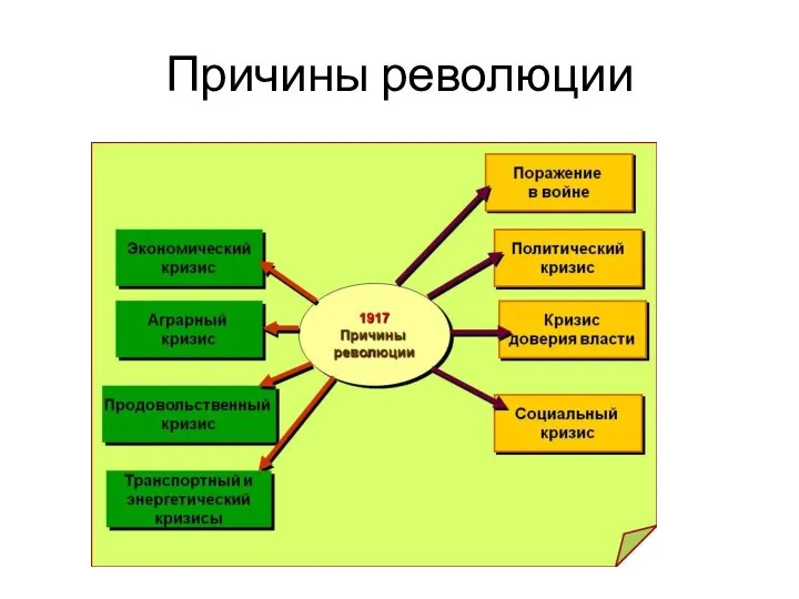 Причины революции