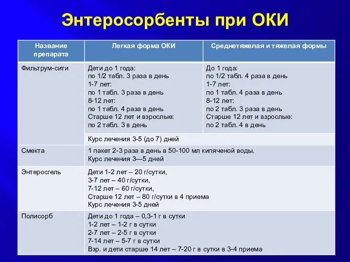 Энтеросорбенты при ОКИ