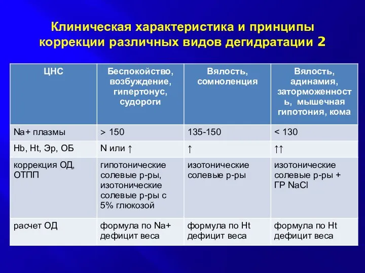 Клиническая характеристика и принципы коррекции различных видов дегидратации 2