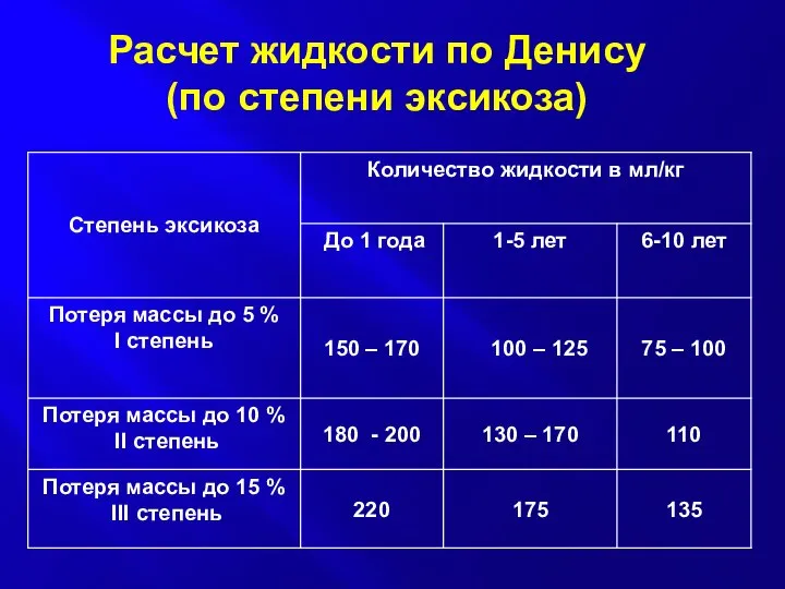 Расчет жидкости по Денису (по степени эксикоза)