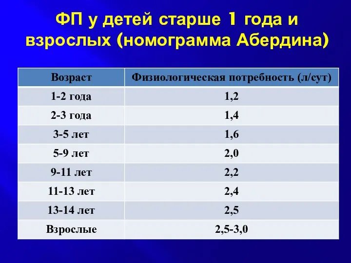 ФП у детей старше 1 года и взрослых (номограмма Абердина)