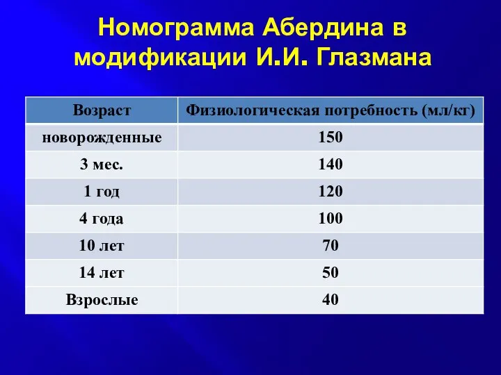 Номограмма Абердина в модификации И.И. Глазмана